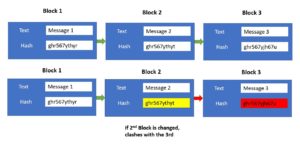 Block chain diagram