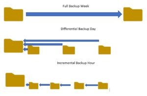 Difference between differentialand incremental backups