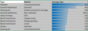 Top 10 product delays NHS