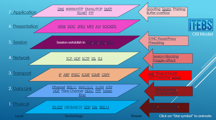 OSI Model for CISSP with explanations